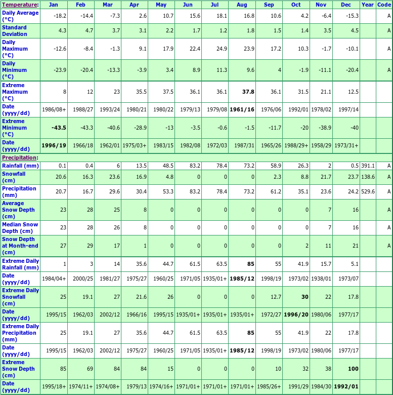 Gilbert Plains Climate Data Chart